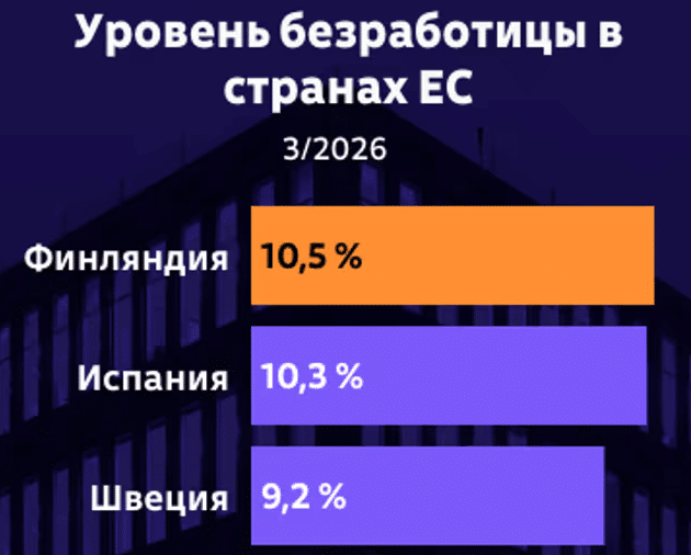 Безработица в Финляндии